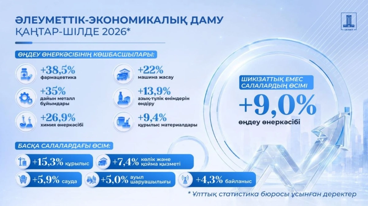 Қазақстан экономикасы жеті айда 4,1%-ға өсті