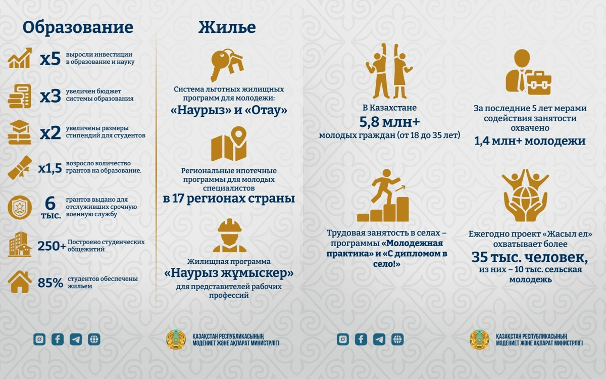 Образование, жилье, работа и бизнес: как Казахстан поддерживает молодежь