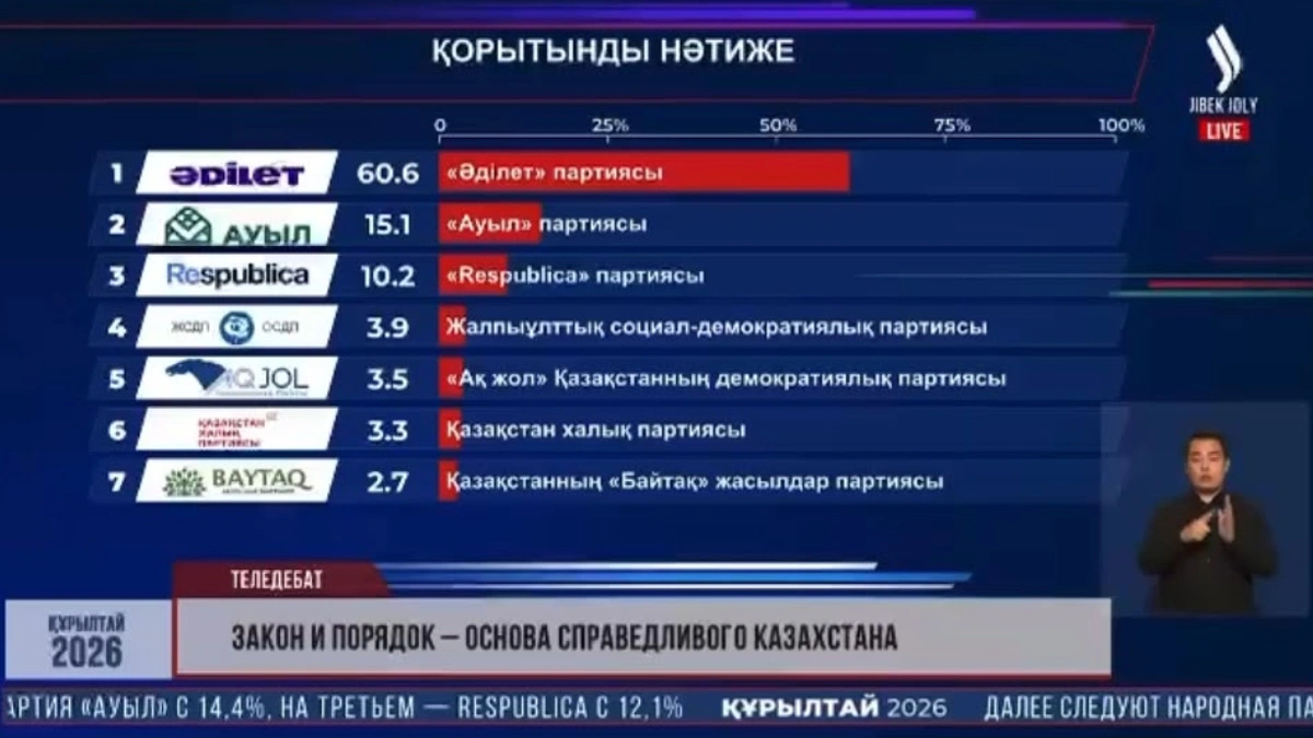&laquo;Закон один для всех&raquo;: эксперты считают подход партии &laquo;Әділет&raquo; наиболее прагматичным