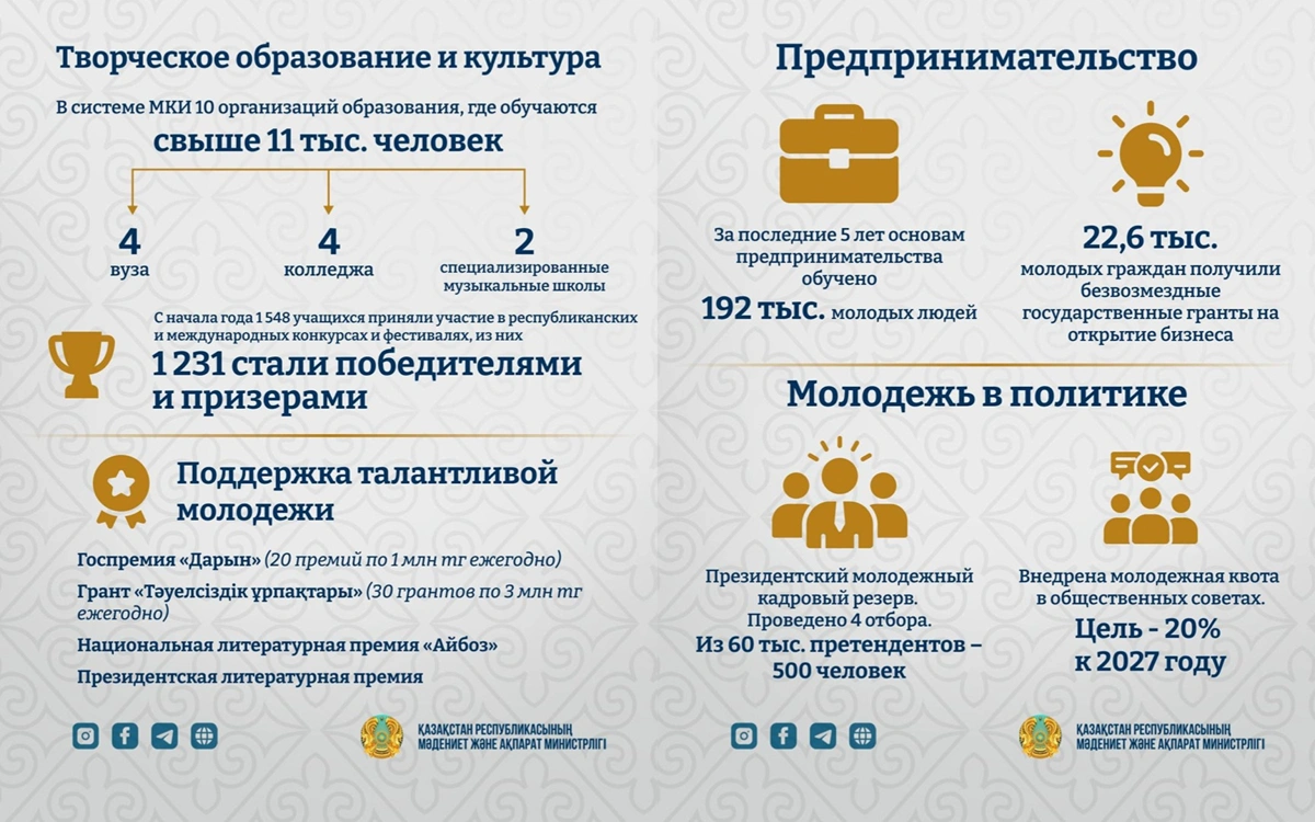 Образование, жилье, работа и бизнес: как Казахстан поддерживает молодежь