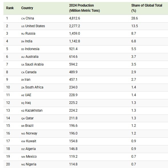 Kazakhstan ranks 13th among world's largest mineral fuel producers Mineral fuels