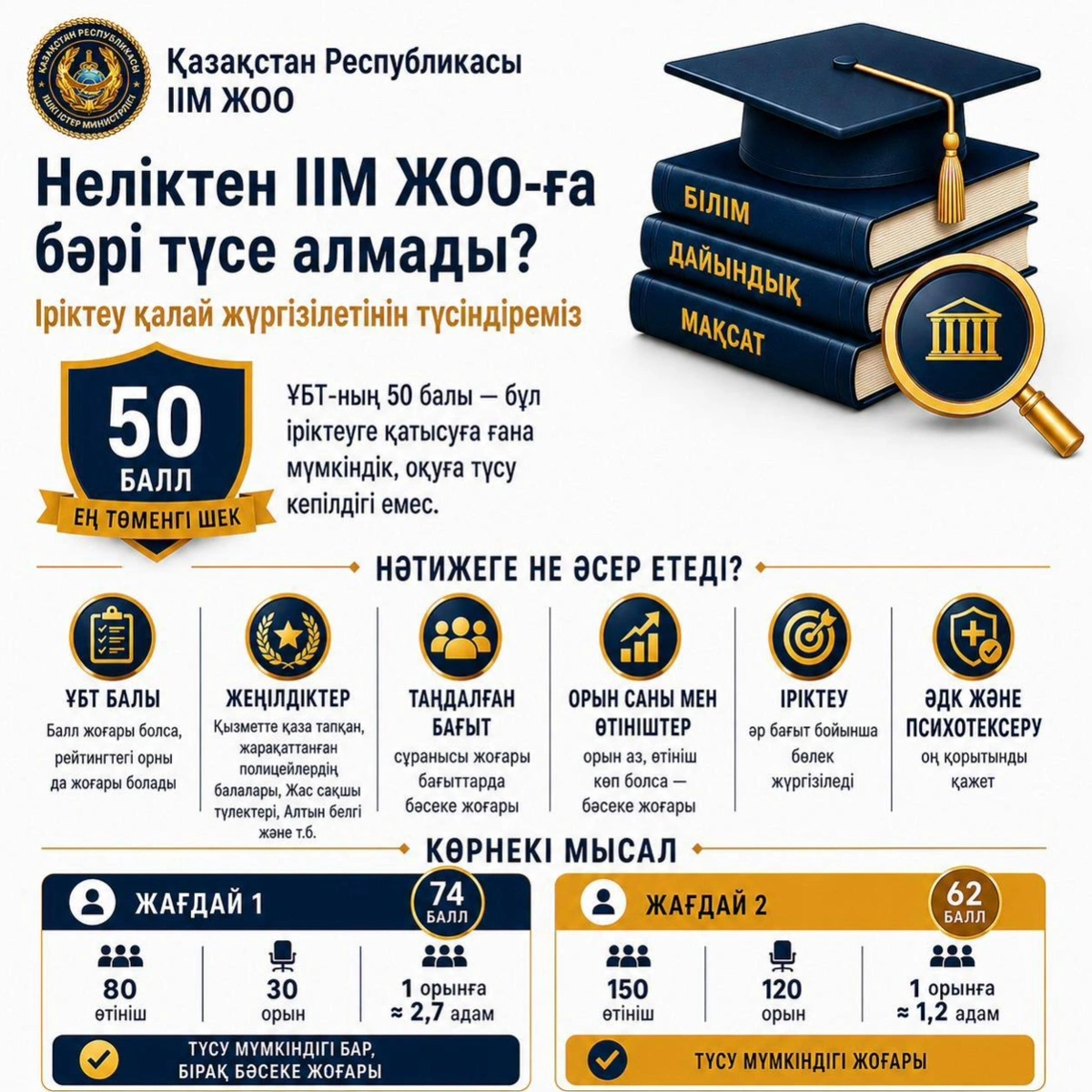 ІІМ оқу орындарына түсу үшін ҰБТ-дан 50 балл жеткілікті ме