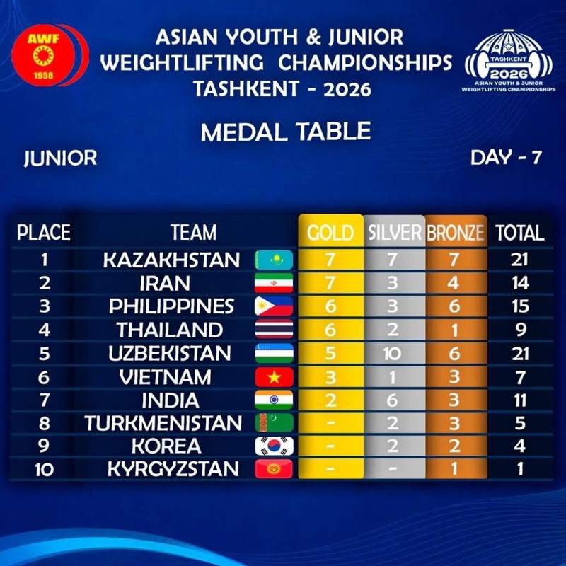 59 medals, 16 records: Kazakh weightlifters triumph at Asian Championships 59 medals, 16 records: Kazakh weightlifters triumph at Asian Championships