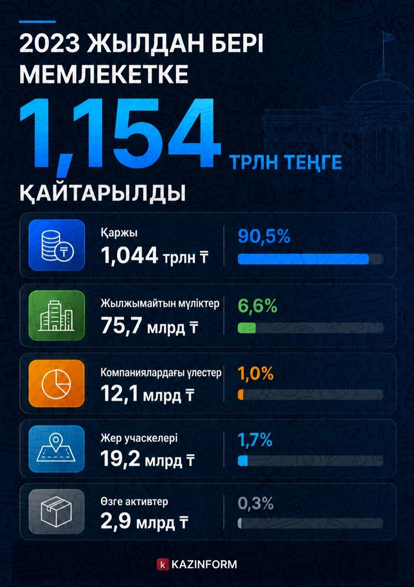 қайтарылған активтер