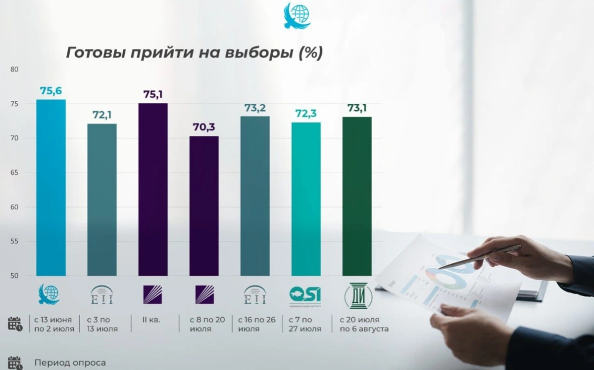 Выборы в Курултай: как менялись электоральные настроения казахстанцев