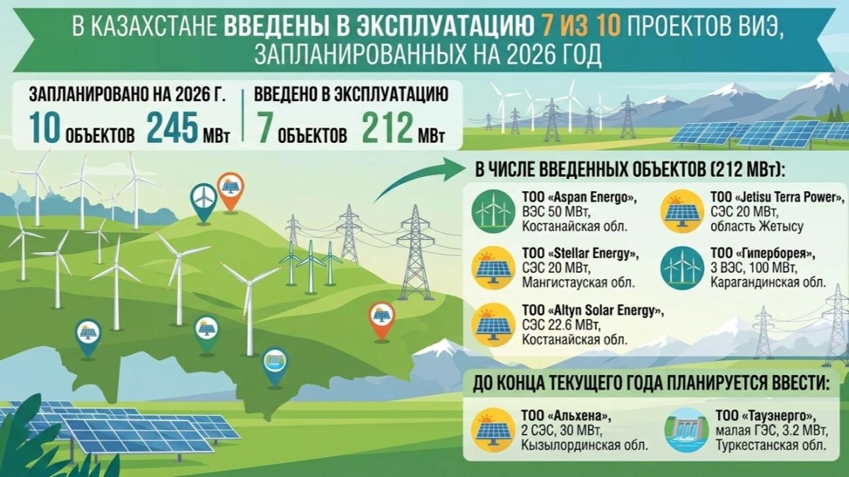 Семь новых объектов зеленой энергетики запустили в Казахстане 