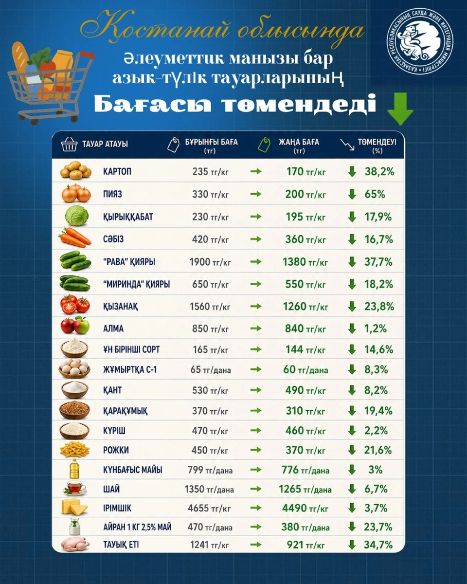 Қостанайда әлеуметтік маңызы бар 20 тауардың бағасы арзандады