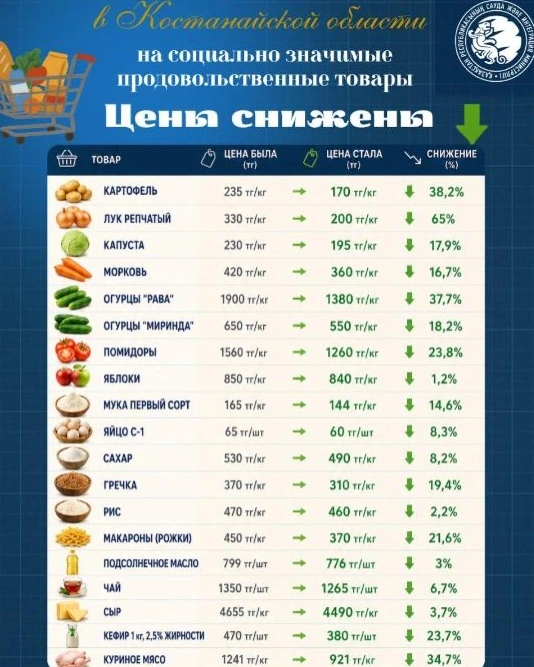 Цены на 20 социально значимых продуктов снизили в Костанайской области