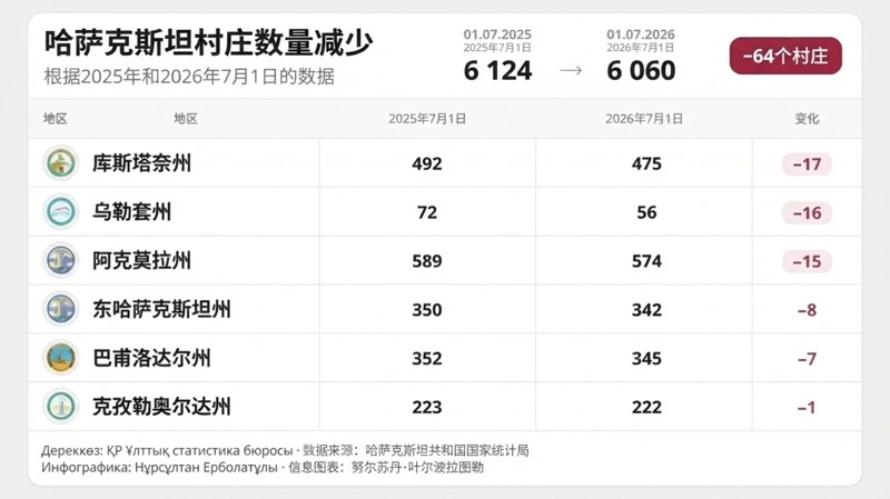 哈萨克斯坦一年间减少64个村庄
