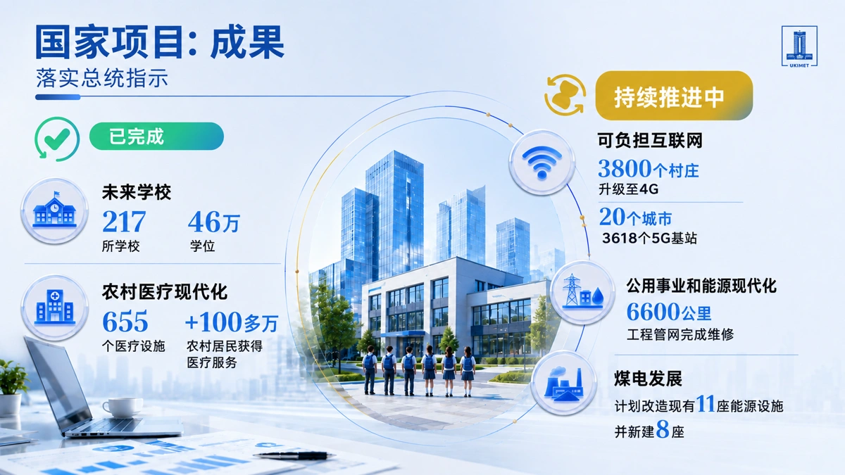 教育、医疗、能源、互联网全面升级 哈萨克斯坦多项国家项目加速落地