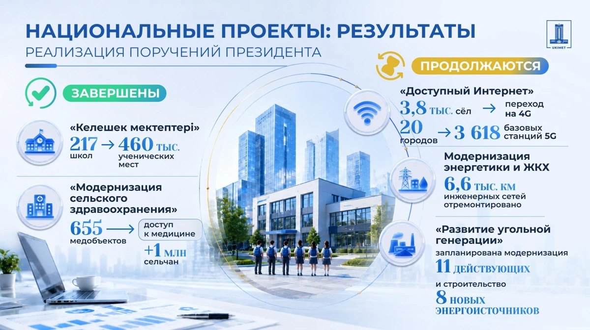 217 школ и 655 медобъектов построили в Казахстане в рамках нацпроектов