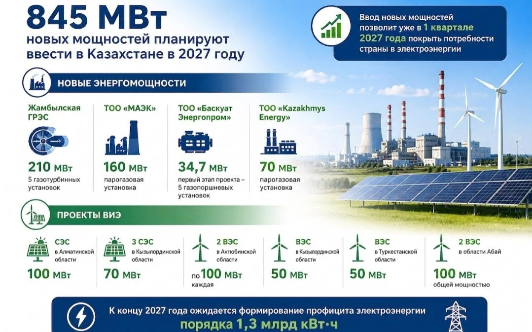 845 МВт новых энергомощностей планируют ввести в Казахстане в 2027 году