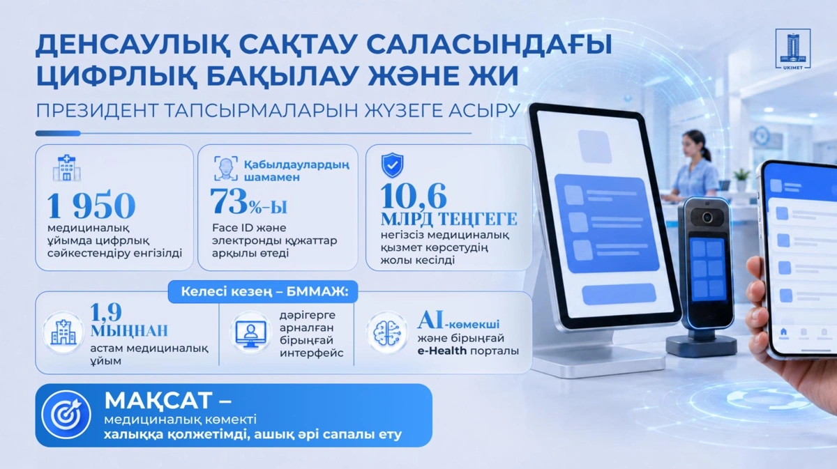 Медицинадағы цифрландыру: дәрігерлердің жүктемесі 40%-ға дейін азайды