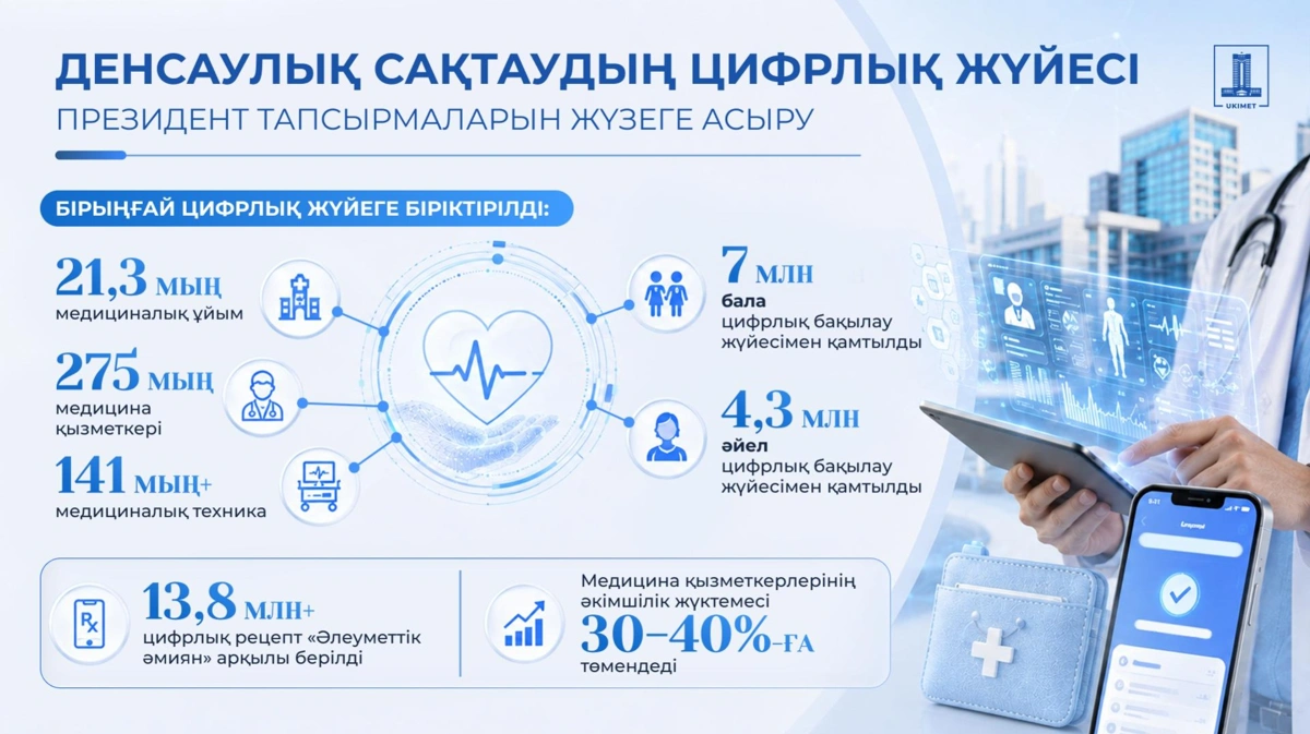 Медицинадағы цифрландыру: дәрігерлердің жүктемесі 40%-ға дейін азайды