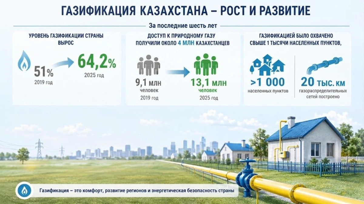 За шесть лет еще 4 млн казахстанцев получили доступ к природному газу