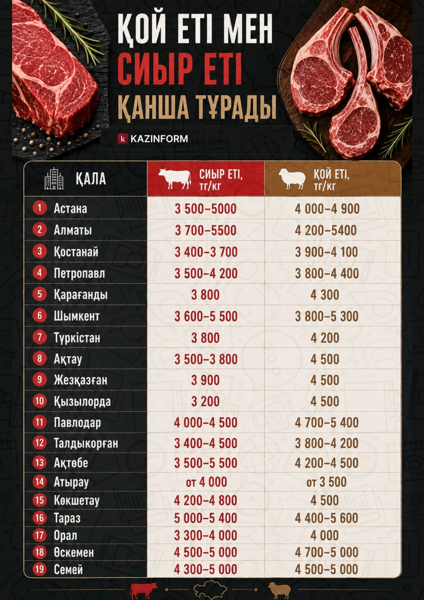 Қой әлде сиыр еті: қайсысы тиімді және пайдалы
