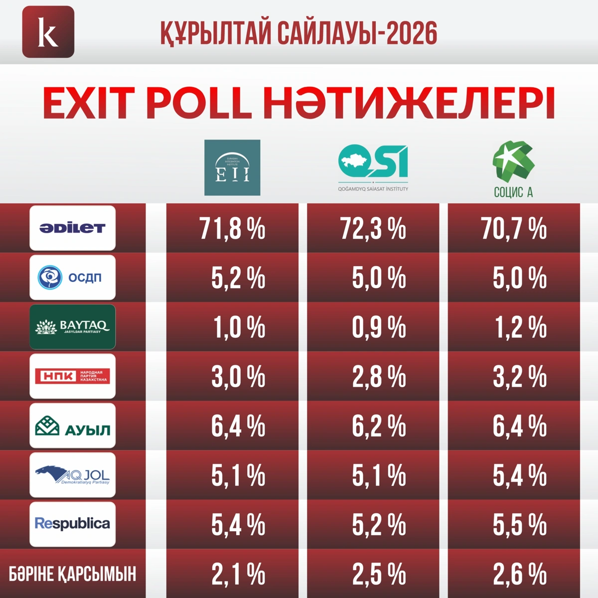 Quryltaı saılaýy: alǵashqy Exit poll nátıjesi belgili boldy