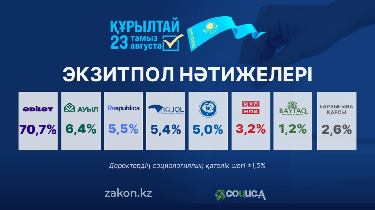 Құрылтай сайлауы: &laquo;Социс-А&raquo; Exit poll нәтижесін жариялады
