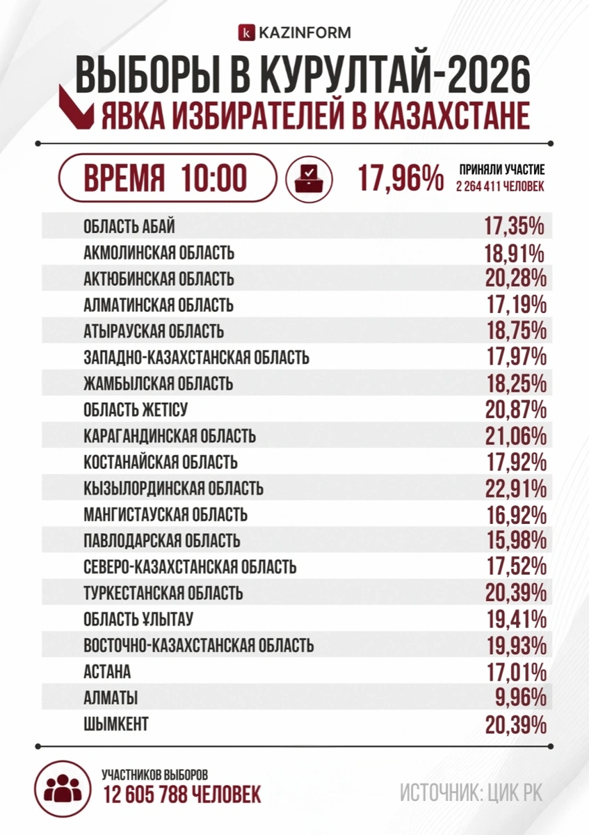 17,96% избирателей проголосовали на выборах в Курултай к 10:00 &mdash; ЦИК