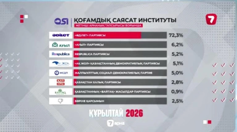 Құрылтай сайлауы: Еxit poll нәтижесі жарияланды