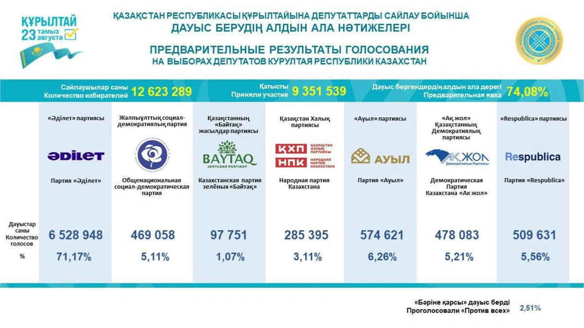 ЦИК озвучила предварительные итоги выборов в Курултай