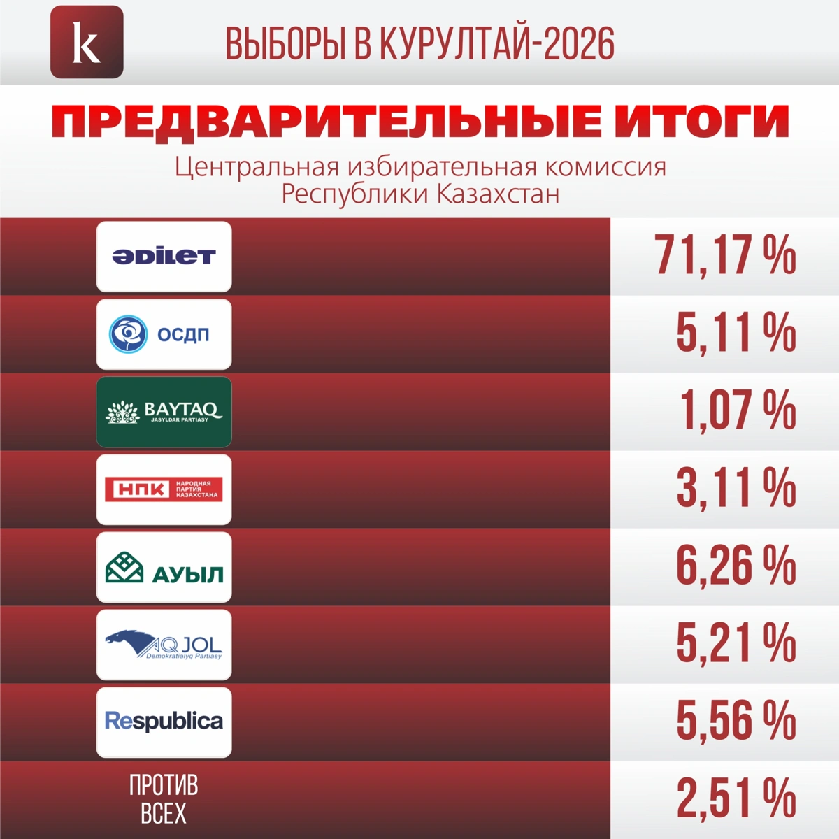 ЦИК озвучила предварительные итоги выборов в Курултай 