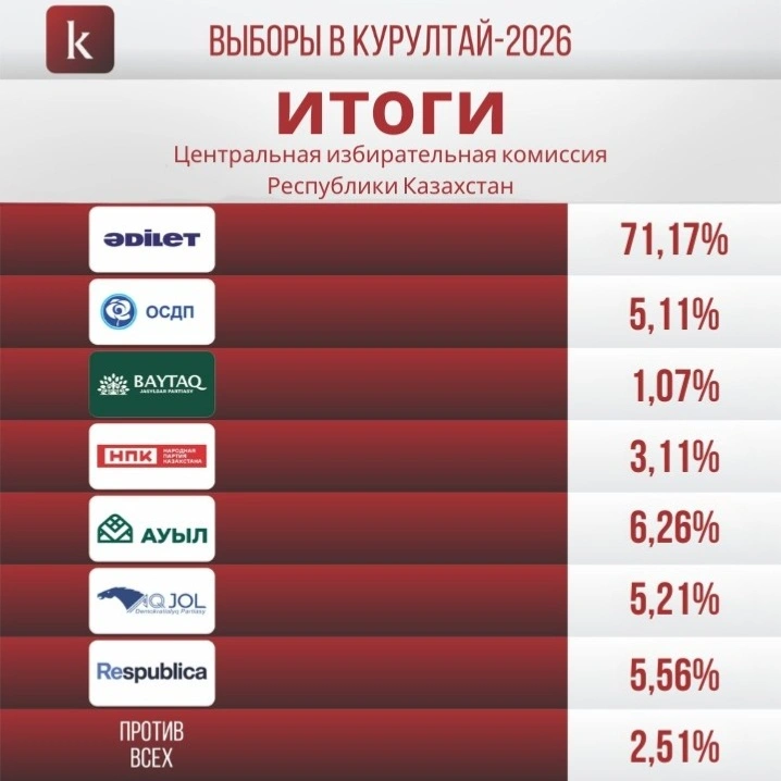 Итоги выборов в Курултай озвучили в ЦИК