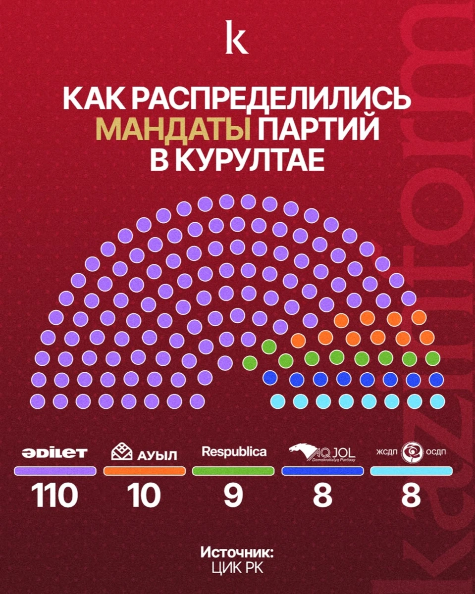 Выборы в Курултай: как распределились мандаты партий
