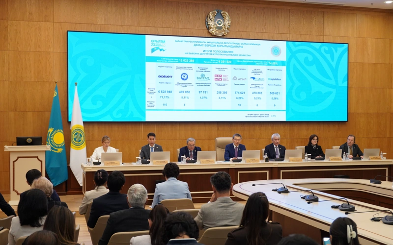 В ЦИК подвели итоги выборов депутатов Курултая