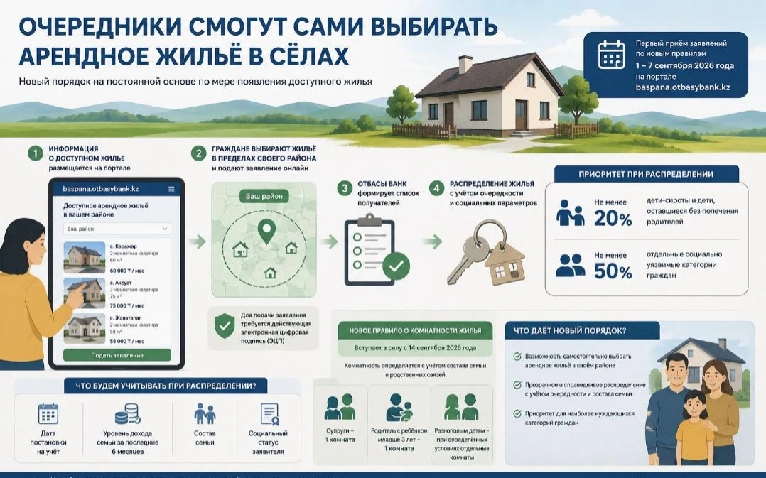 Очередники смогут сами выбирать арендное жилье в селах Казахстана