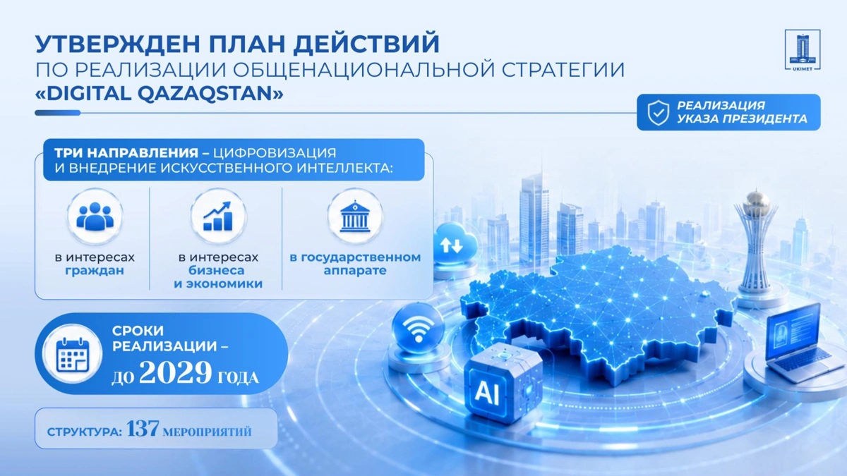 Правительство утвердило План действий по реализации стратегии Digital Qazaqstan до 2029 года