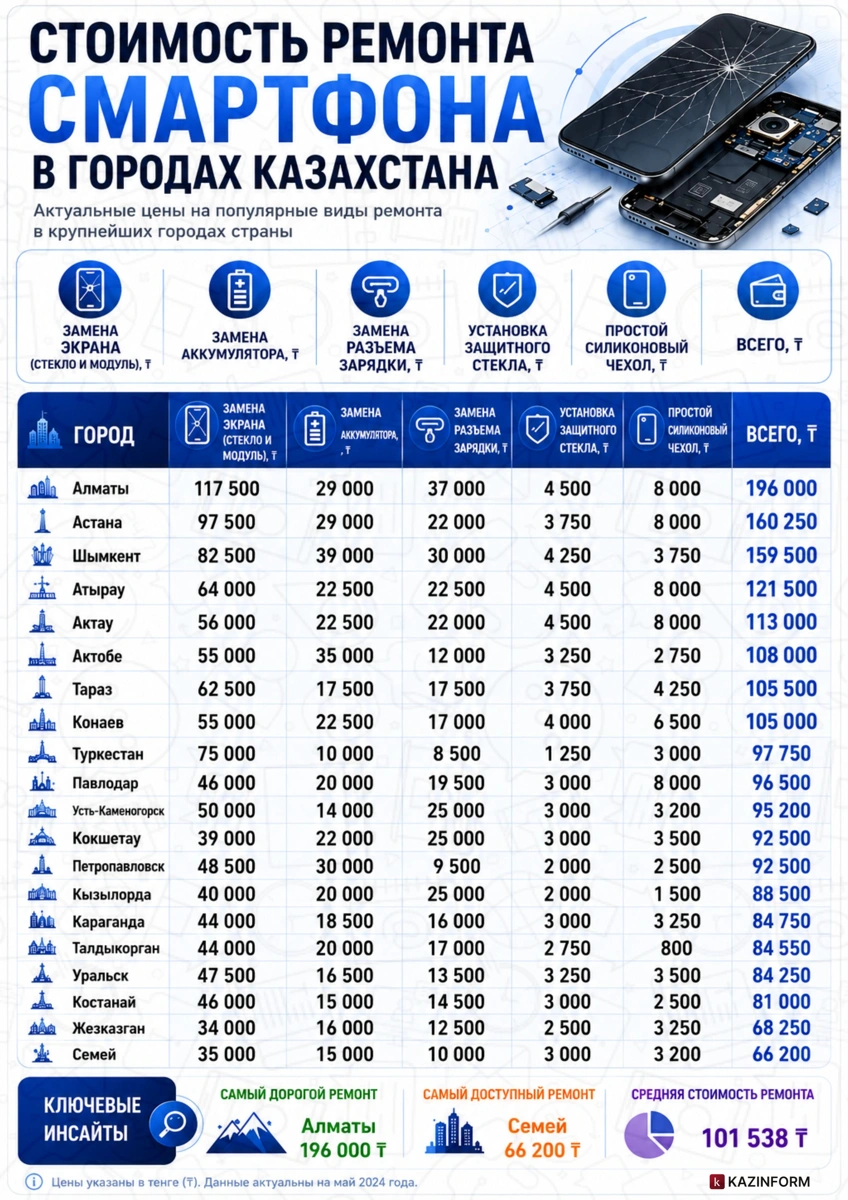 Сколько стоит отремонтировать смартфон в разных городах Казахстана