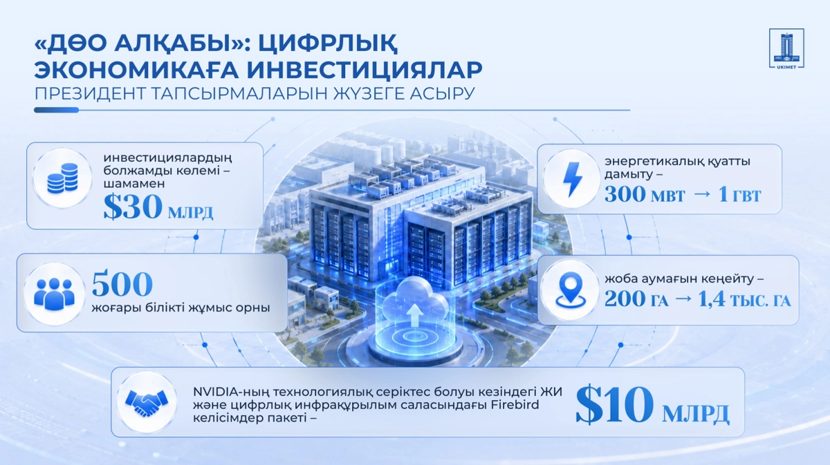 $78,6 млрд болатын 215 жоба Қазақстанның жаңа инвестициялық циклін қалыптастырып жатыр