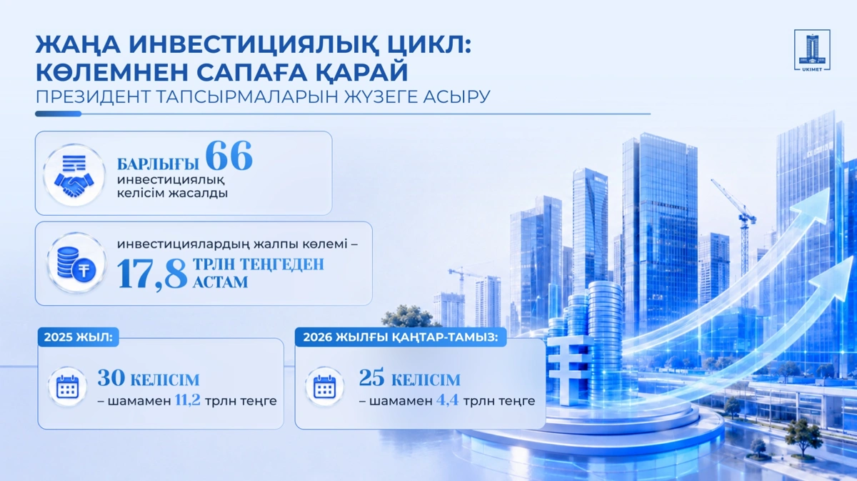$78,6 млрд болатын 215 жоба Қазақстанның жаңа инвестициялық циклін қалыптастырып жатыр