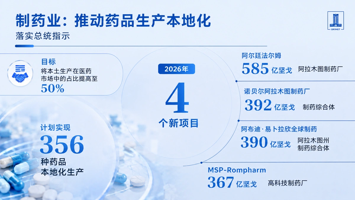 215个项目总额786亿美元 哈萨克斯坦推动投资结构转型