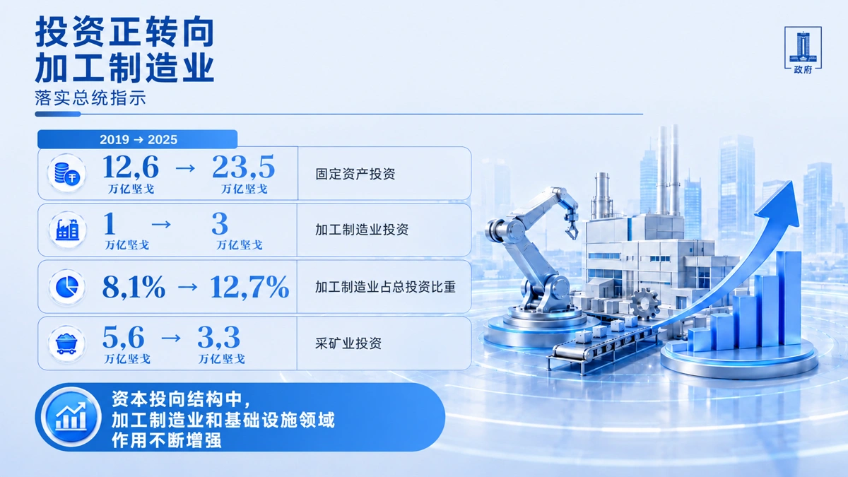 215个项目总额786亿美元 哈萨克斯坦推动投资结构转型