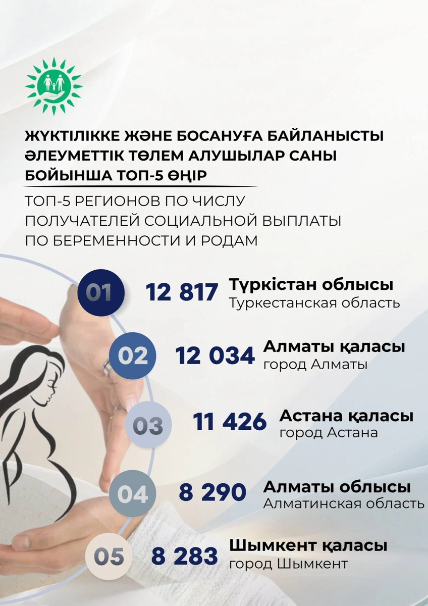 Жүктілік пен босануға байланысты төлемді ең көп алған әйелдер қай өңірде