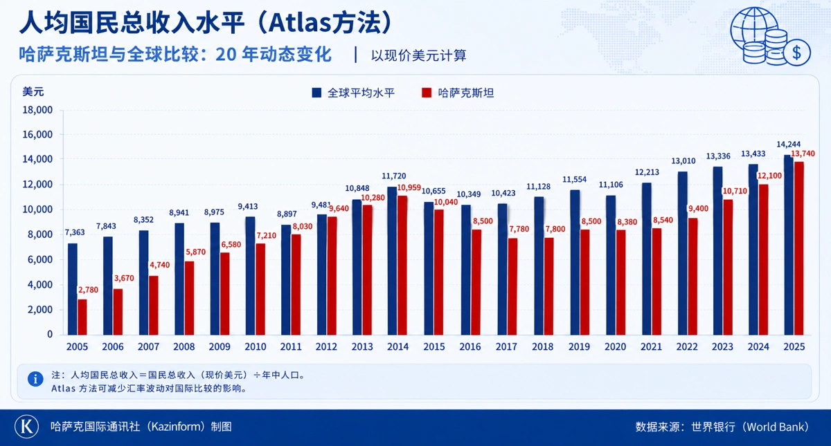GNI per capita, Atlas method (current US$) 