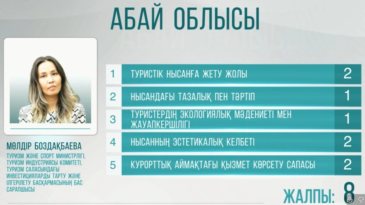 Абай облысы: туризмнің әлеуеті мен түйткілдері