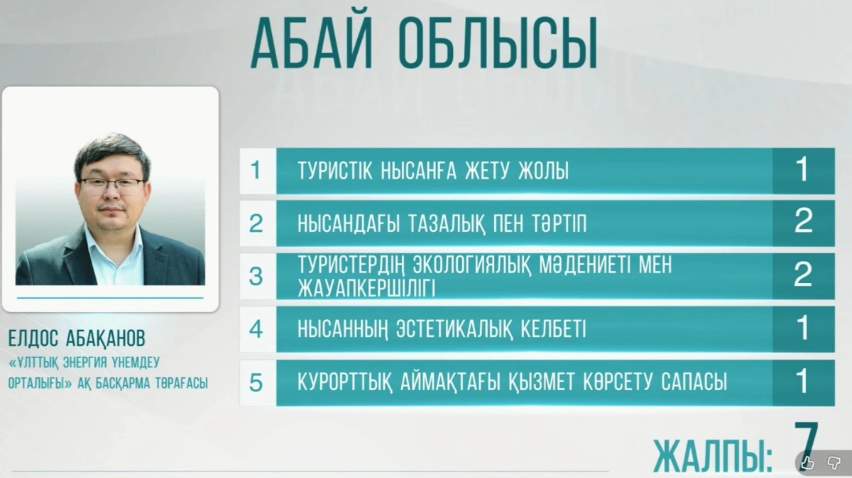 Абай облысы: туризмнің әлеуеті мен түйткілдері