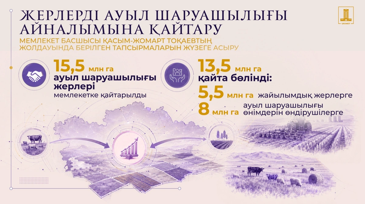 2030 жылға қарай аграрлық ғылыми әзірлемелерді өндіріске енгізу 40%-ға жетеді