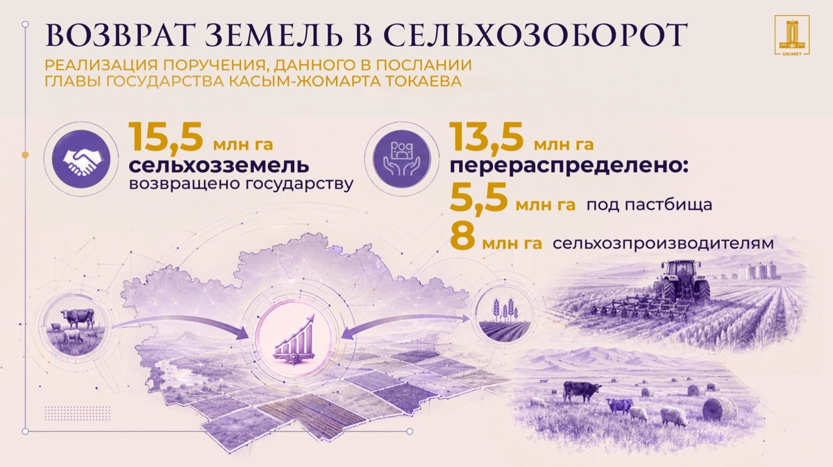 5,5 млн га &ndash; под пастбища, 8 млн га &ndash; для сельхозпроизводства