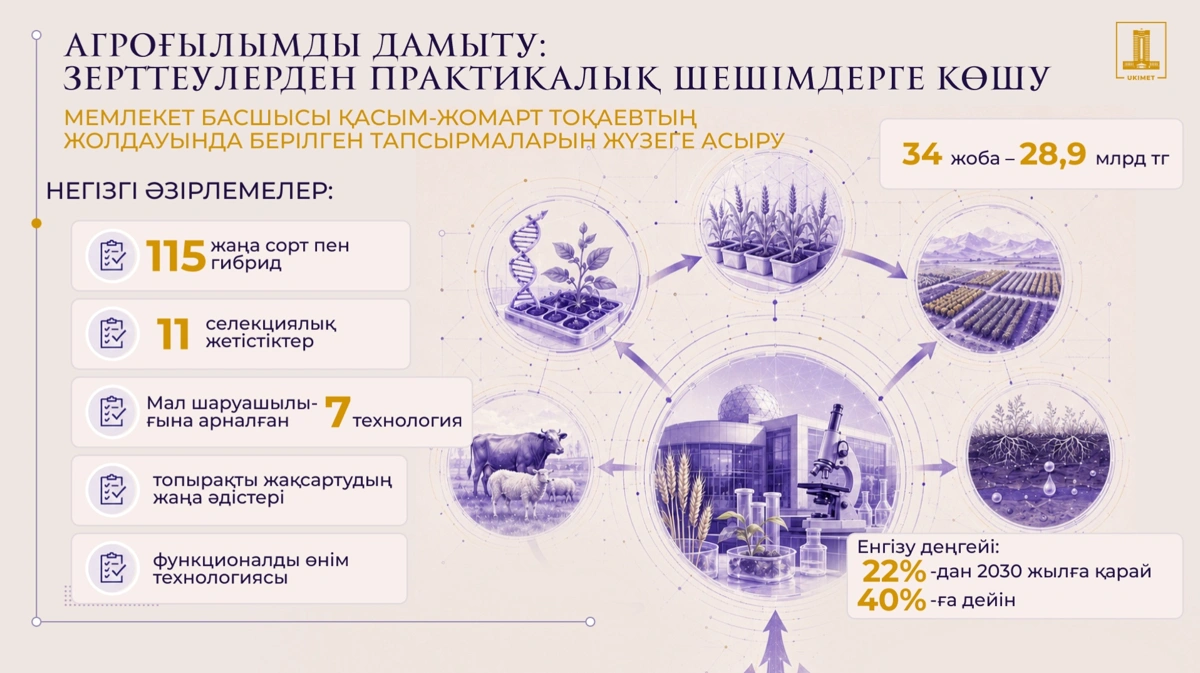 2030 жылға қарай аграрлық ғылыми әзірлемелерді өндіріске енгізу 40%-ға жетеді