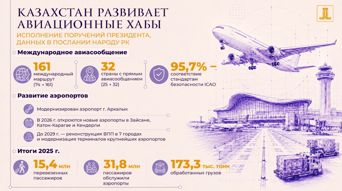 161 международный маршрут, 32 страны и модернизация аэропортов: Казахстан развивает авиационные хабы