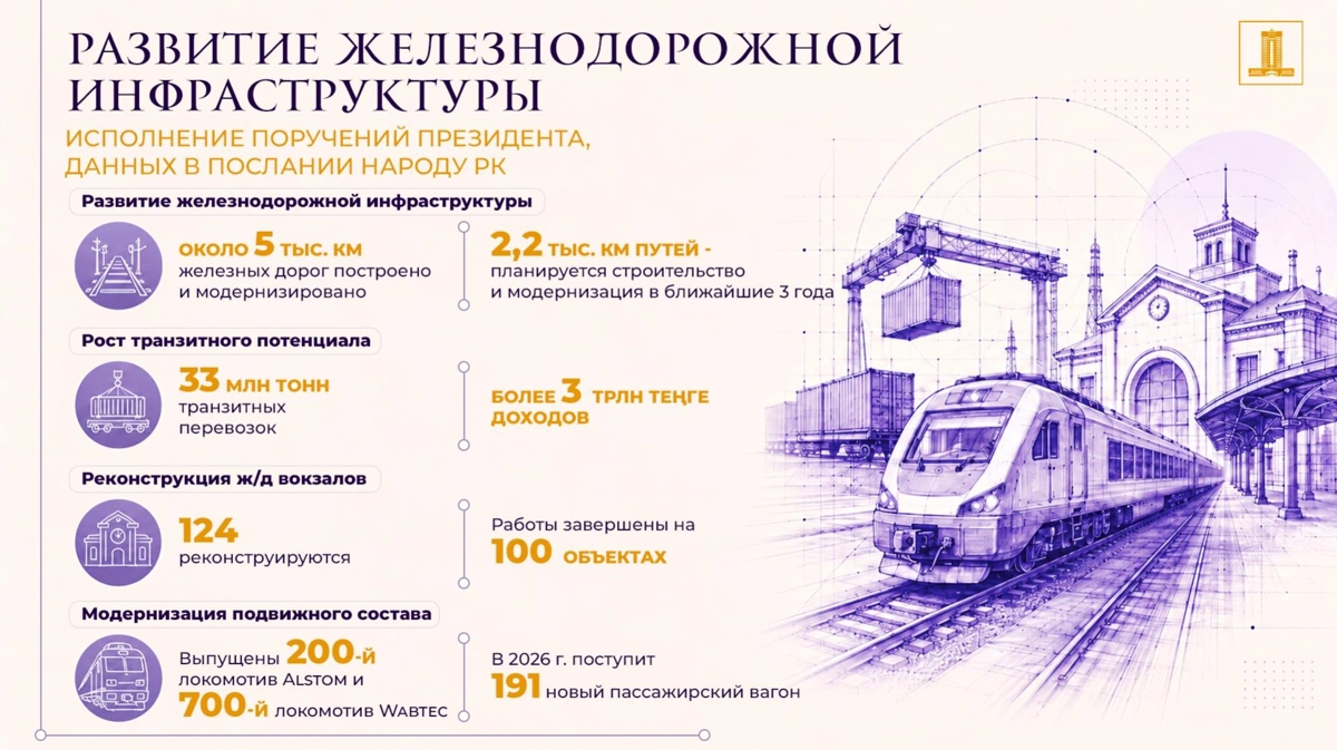 5 тыс. км железных дорог, 33 млн тонн транзита и реконструкция 124 вокзалов