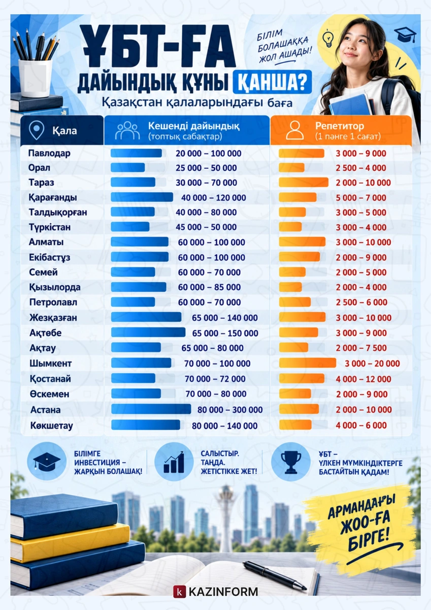 Қазақстанда ҰБТ-ға дайындық курсының бағасы қанша