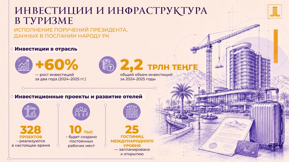 Более 2,2 трлн теңге инвестиций привлечено в туризм Казахстана за два года