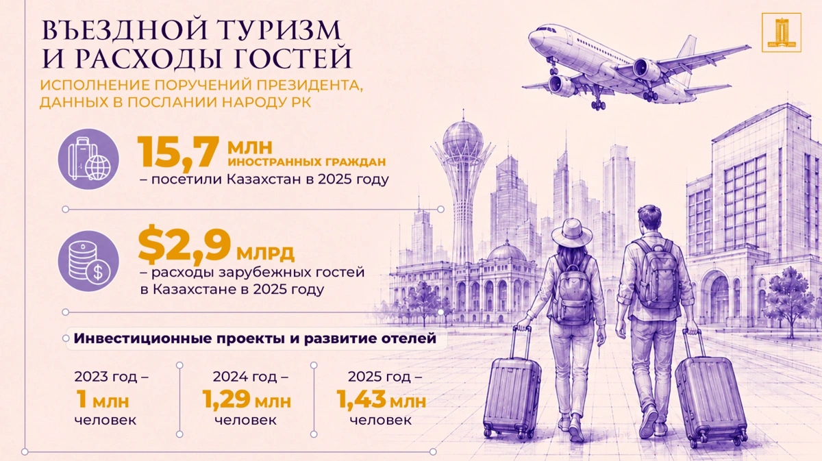 Более 2,2 трлн теңге инвестиций привлечено в туризм Казахстана за два года