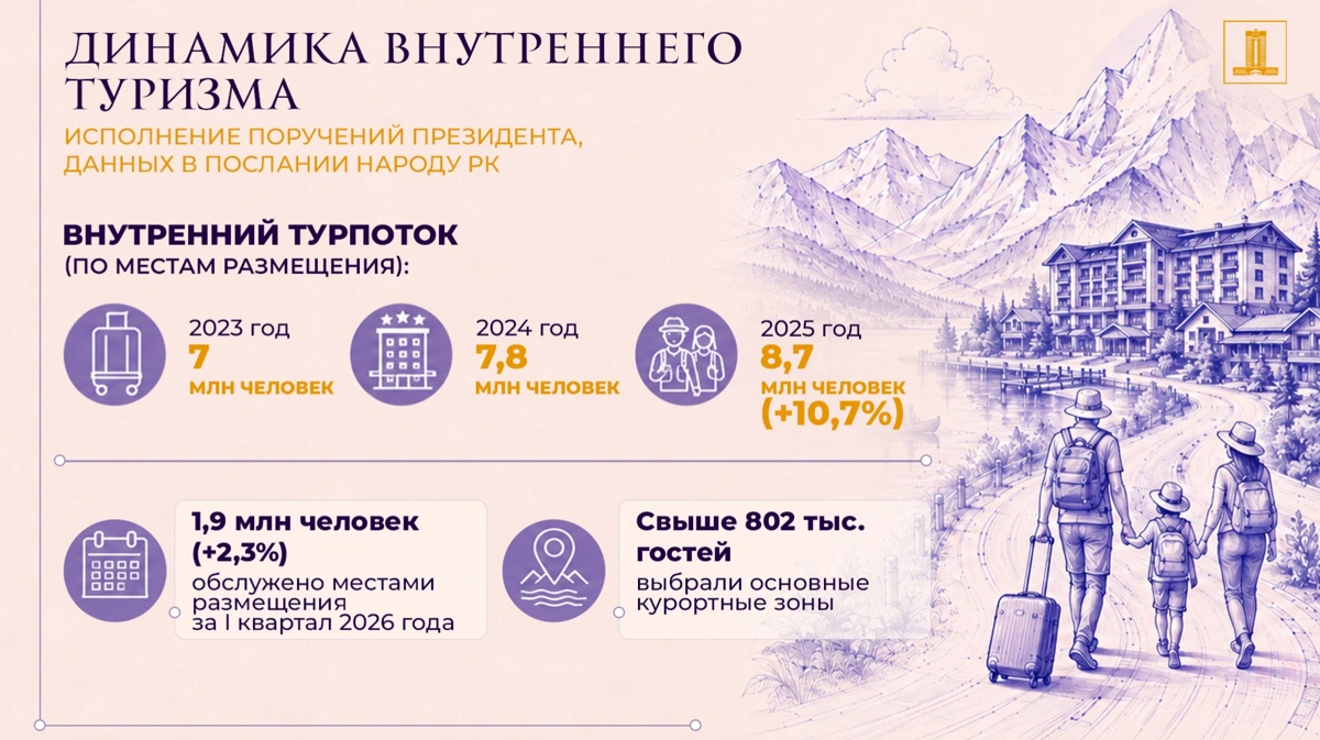 Более 2,2 трлн теңге инвестиций привлечено в туризм Казахстана за два года