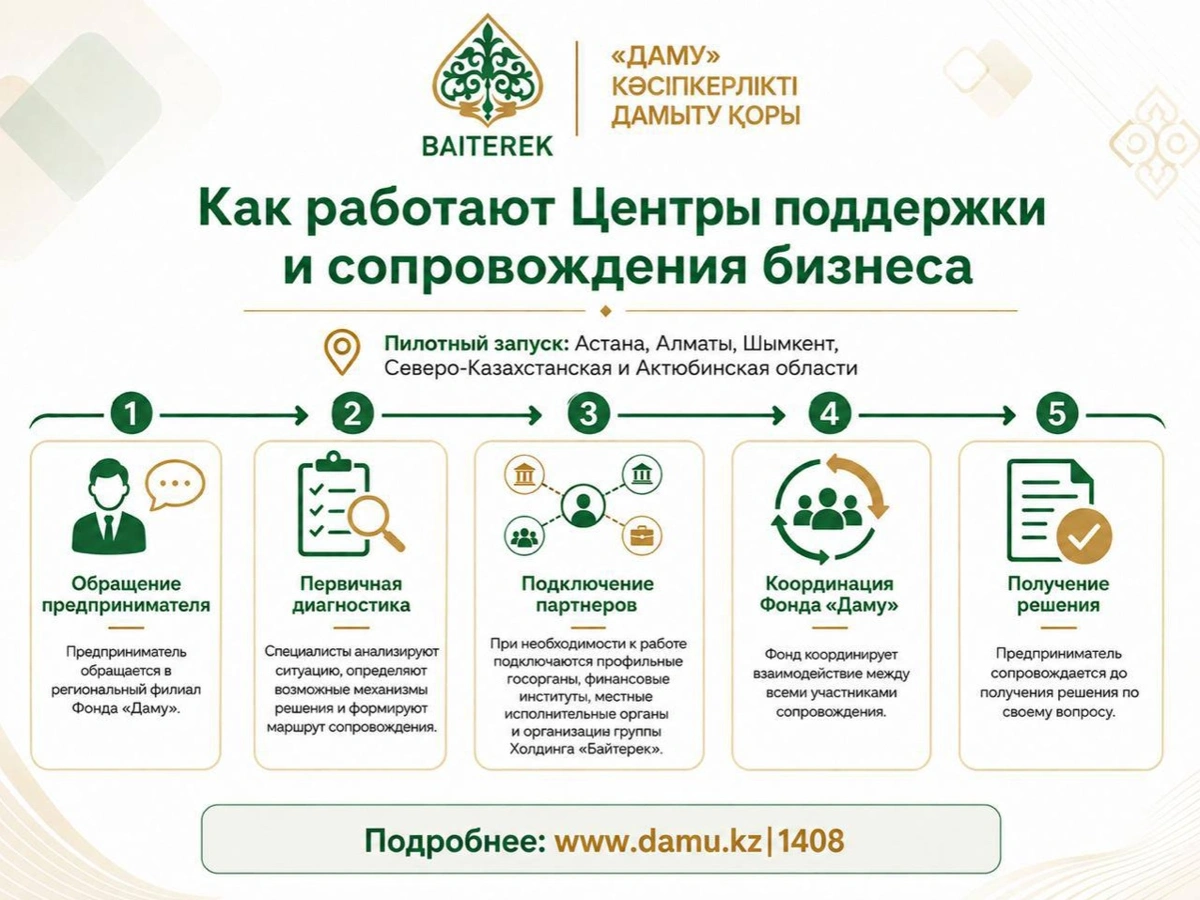 Центры поддержки и сопровождения бизнеса запустили в пяти регионах Казахстана